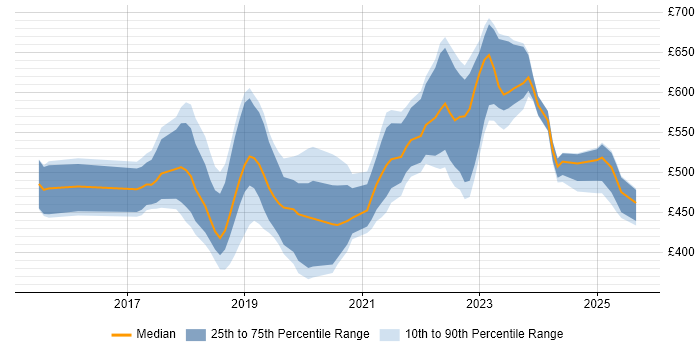 Contractor daily rate distribution trend for jobs in the East Midlands citing Terraform