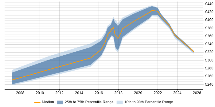 Contractor daily rate distribution trend for Test Automation Engineer job vacancies in the East Midlands
