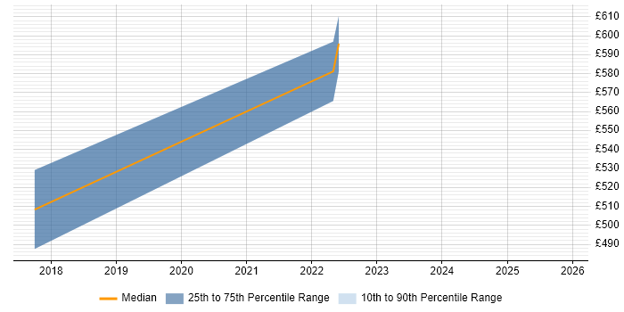 Contractor daily rate distribution trend for Test Automation Manager job vacancies in the East Midlands