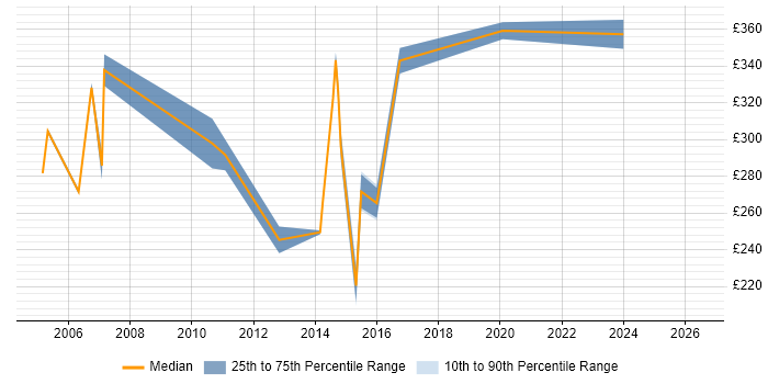 Contractor daily rate distribution trend for Test Coordinator job vacancies in the East Midlands
