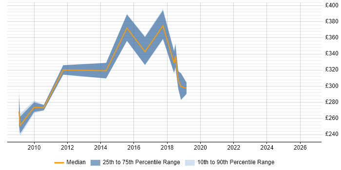 Contractor daily rate distribution trend for jobs in the East Midlands citing Test Harness