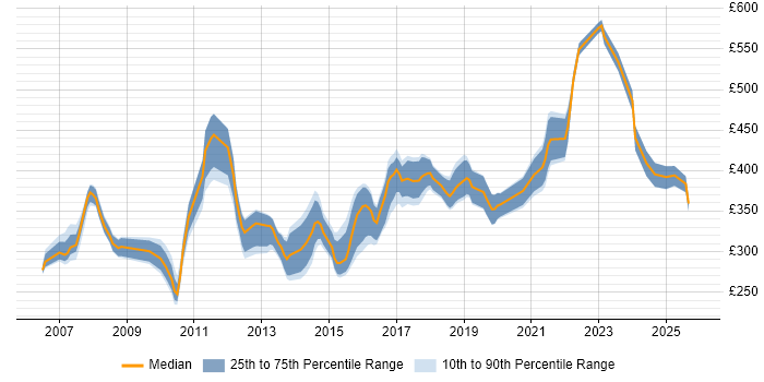 Contractor daily rate distribution trend for Test Leader job vacancies in the East Midlands