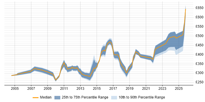 Contractor daily rate distribution trend for jobs in the East Midlands citing Test Planning