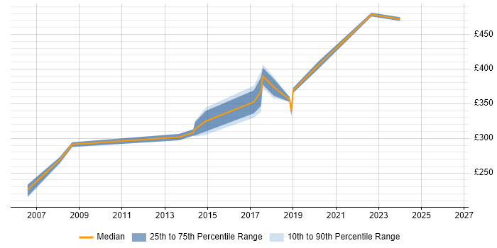 Contractor daily rate distribution trend for Test Specialist job vacancies in the East Midlands