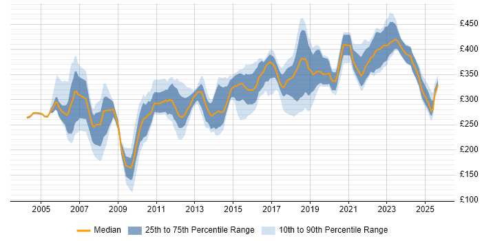 Contractor daily rate distribution trend for Tester job vacancies in the East Midlands Contractor daily rate distribution trend for Tester job vacancies in the East Midlands