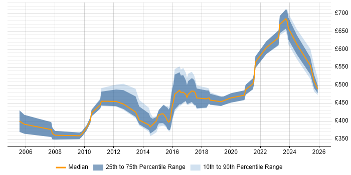Contractor daily rate distribution trend for jobs in the East Midlands citing Thought Leadership