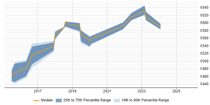 Contractor daily rate distribution trend for jobs in the East Midlands citing Threat and Vulnerability Management
