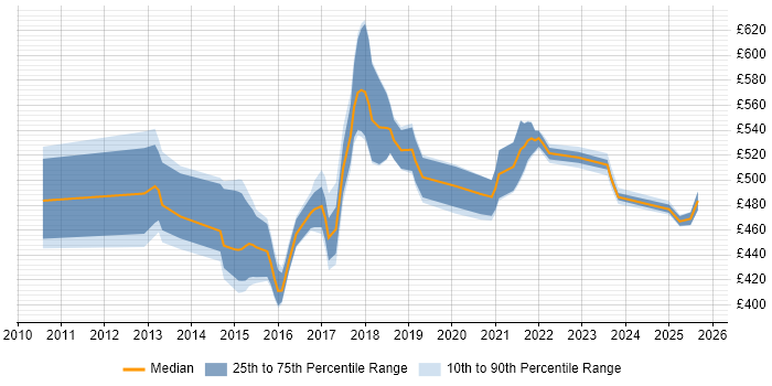Contractor daily rate distribution trend for jobs in the East Midlands citing TOGAF Certification Contractor daily rate distribution trend for jobs in the East Midlands citing TOGAF Certification