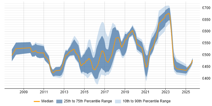 Contractor daily rate distribution trend for jobs in the East Midlands citing TOGAF