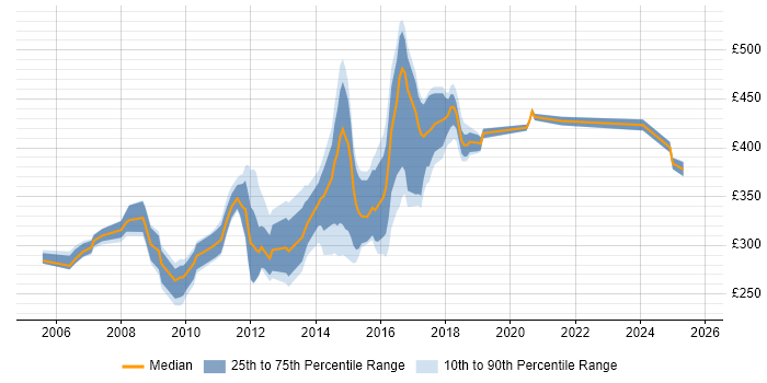 Contractor daily rate distribution trend for jobs in the East Midlands citing Tomcat Contractor daily rate distribution trend for jobs in the East Midlands citing Tomcat