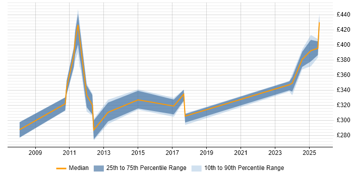 Contractor daily rate distribution trend for jobs in the East Midlands citing Traceability Matrix