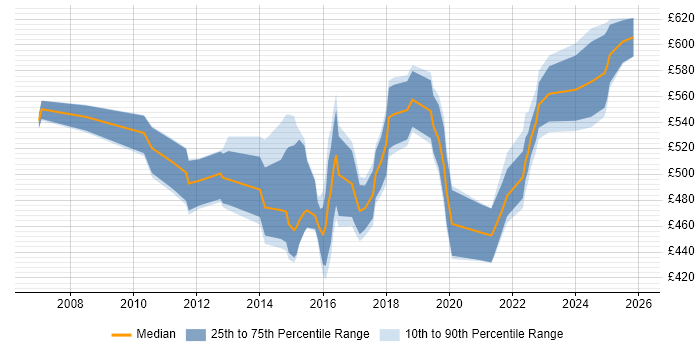Contractor daily rate distribution trend for Transformation Manager job vacancies in the East Midlands