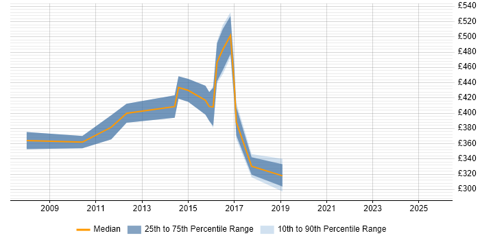 Contractor daily rate distribution trend for jobs in the East Midlands citing Transition Management