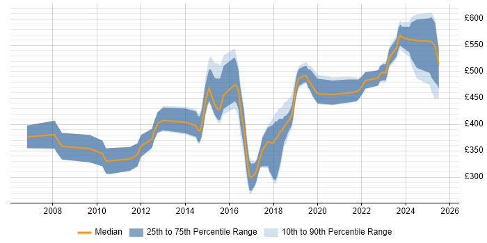 Contractor daily rate distribution trend for jobs in the East Midlands citing Translating Business Requirements
