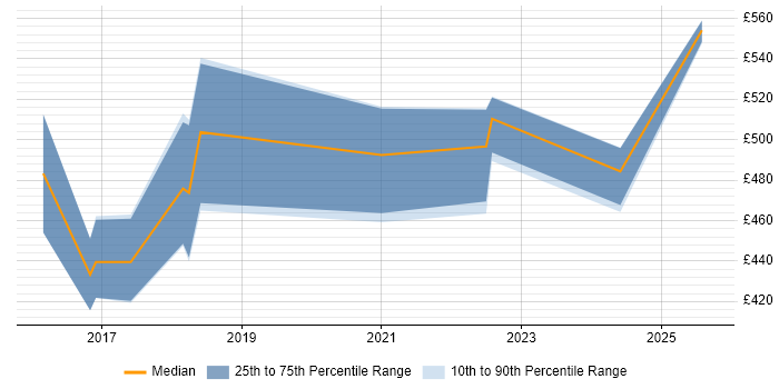 Contractor daily rate distribution trend for jobs in the East Midlands citing Trello