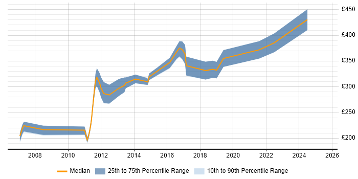 Contractor daily rate distribution trend for jobs in the East Midlands citing Trend Analysis Contractor daily rate distribution trend for jobs in the East Midlands citing Trend Analysis