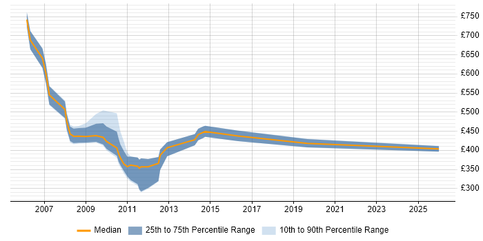 Contractor daily rate distribution trend for jobs in the East Midlands citing TSYS