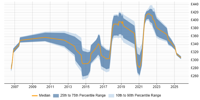 Contractor daily rate distribution trend for UI Designer job vacancies in the East Midlands