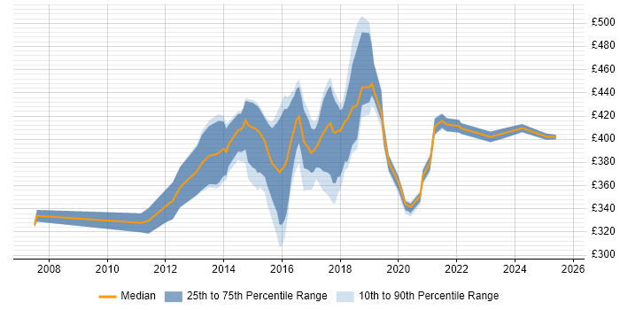 Contractor daily rate distribution trend for UI Developer job vacancies in the East Midlands