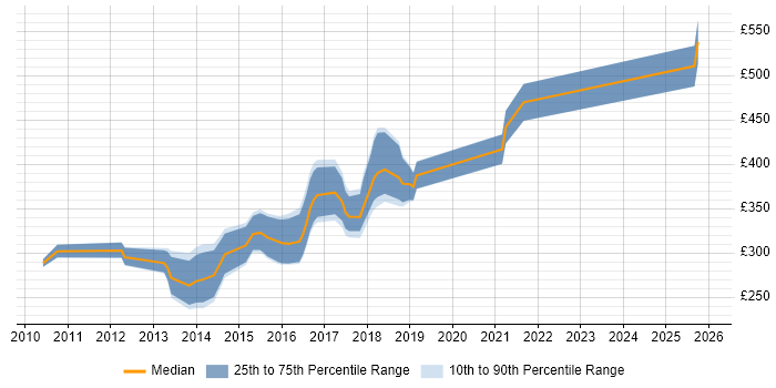 Contractor daily rate distribution trend for jobs in the East Midlands citing Umbraco