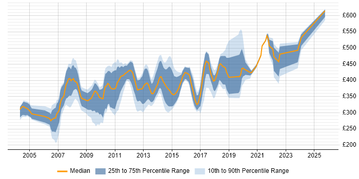 Contractor daily rate distribution trend for jobs in the East Midlands citing UML