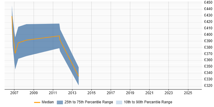 Contractor daily rate distribution trend for jobs in the East Midlands citing Unisys