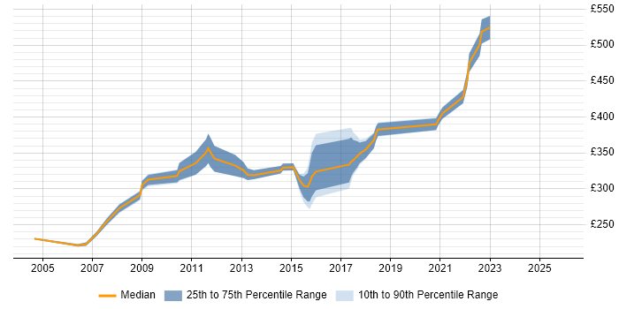 Contractor daily rate distribution trend for Unix Engineer job vacancies in the East Midlands