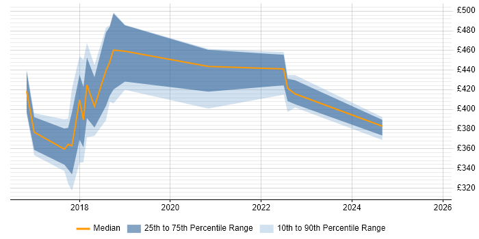 Contractor daily rate distribution trend for User Experience Researcher job vacancies in the East Midlands