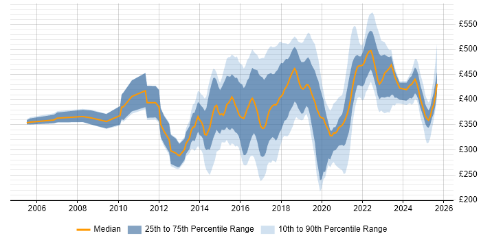 Contractor daily rate distribution trend for jobs in the East Midlands citing User Experience
