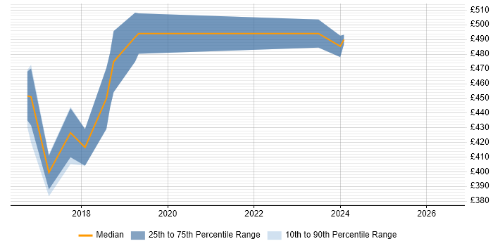 Contractor daily rate distribution trend for jobs in the East Midlands citing User Journey Map