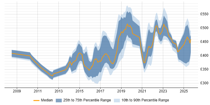 Contractor daily rate distribution trend for jobs in the East Midlands citing User Stories