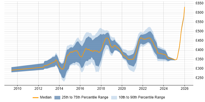 Contractor daily rate distribution trend for jobs in the East Midlands citing UX Design