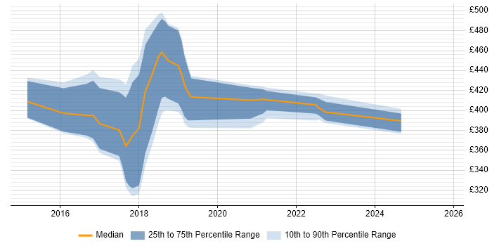 Contractor daily rate distribution trend for jobs in the East Midlands citing UX Research