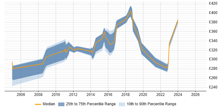 Contractor daily rate distribution trend for jobs in the East Midlands citing V-Model