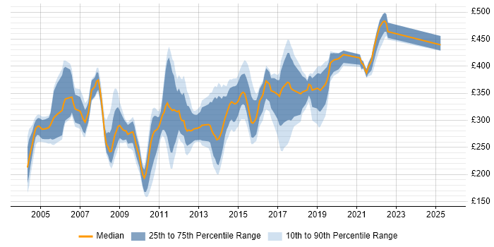 Contractor daily rate distribution trend for jobs in the East Midlands citing VB Contractor daily rate distribution trend for jobs in the East Midlands citing VB