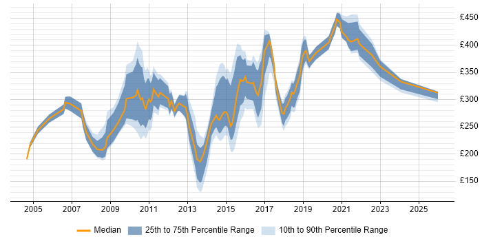 Contractor daily rate distribution trend for jobs in the East Midlands citing VBA