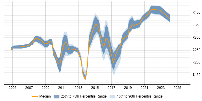 Contractor daily rate distribution trend for jobs in the East Midlands citing VBScript Contractor daily rate distribution trend for jobs in the East Midlands citing VBScript