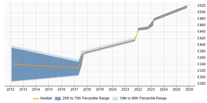 Contractor daily rate distribution trend for jobs in the East Midlands citing VCAP