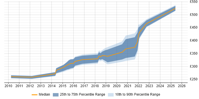 Contractor daily rate distribution trend for jobs in the East Midlands citing vCenter Server