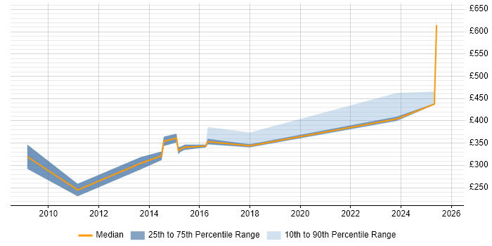 Contractor daily rate distribution trend for jobs in the East Midlands citing Verification and Validation