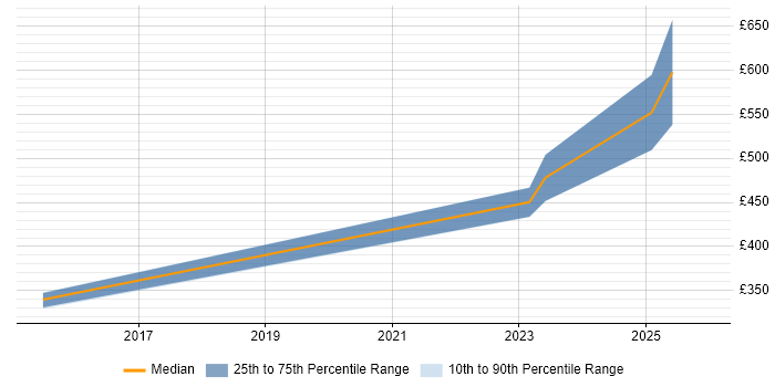 Contractor daily rate distribution trend for jobs in the East Midlands citing VHDL