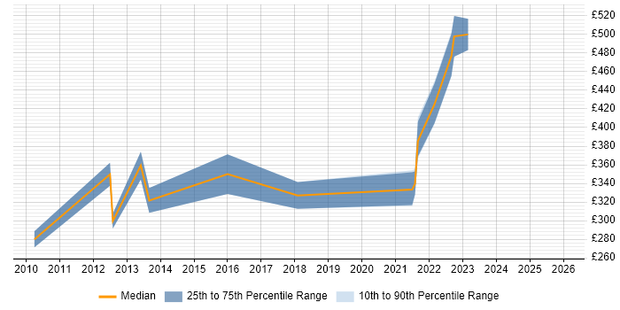 Contractor daily rate distribution trend for jobs in the East Midlands citing Virtual Infrastructure