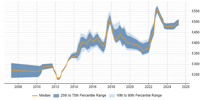 Contractor daily rate distribution trend for jobs in the East Midlands citing Virtual Machines Contractor daily rate distribution trend for jobs in the East Midlands citing Virtual Machines