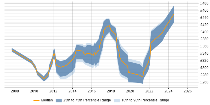Contractor daily rate distribution trend for jobs in the East Midlands citing Virtual Servers