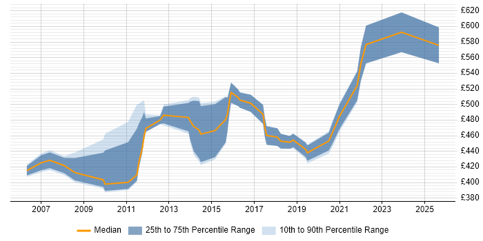 Contractor daily rate distribution trend for jobs in the East Midlands citing Virtual Team Management