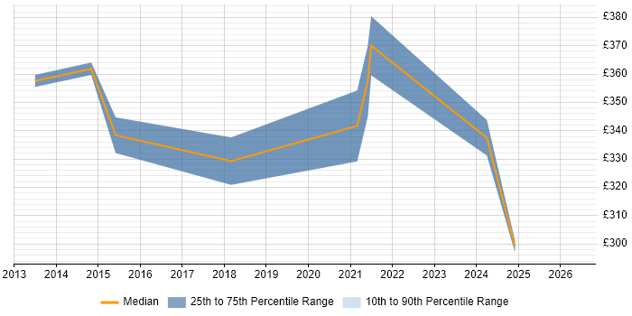 Contractor daily rate distribution trend for jobs in the East Midlands citing Viva Engage