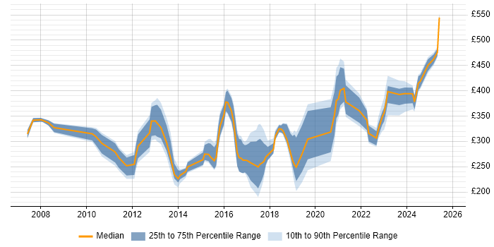 Contractor daily rate distribution trend for jobs in the East Midlands citing VLAN
