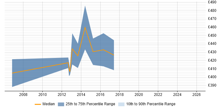 Contractor daily rate distribution trend for jobs in the East Midlands citing VLDB