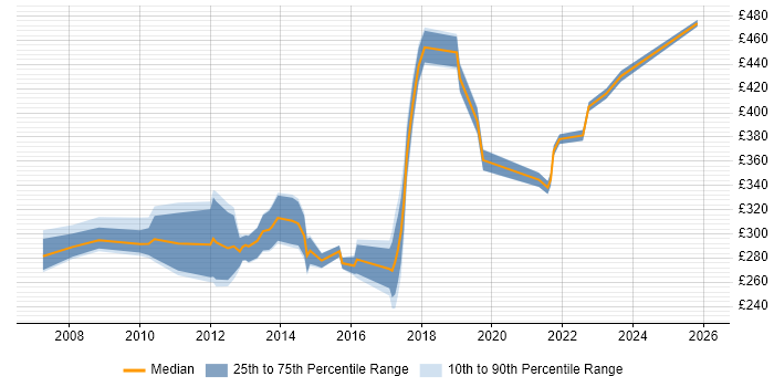 Contractor daily rate distribution trend for jobs in the East Midlands citing VMware Certified Professional (VCP)
