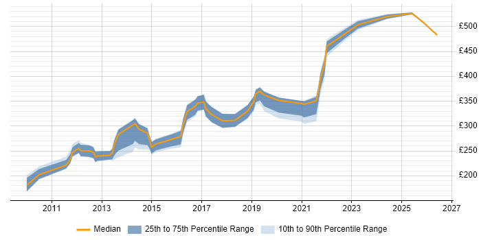 Contractor daily rate distribution trend for VMware Engineer job vacancies in the East Midlands
